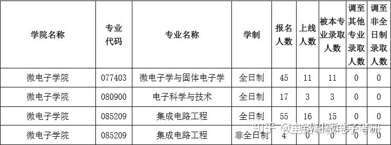 2020山東大學微電子考研介紹