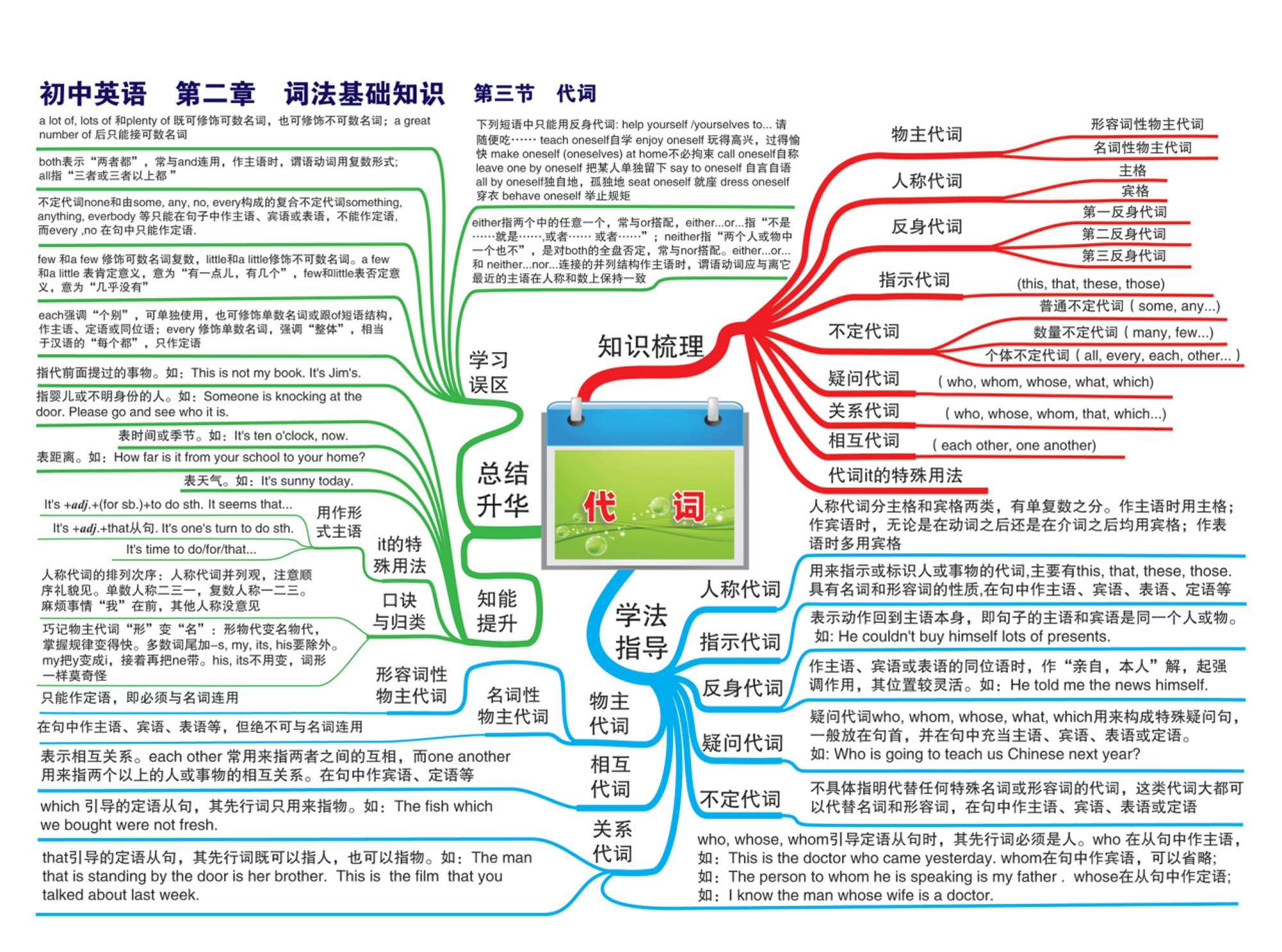 初中英語章節思維導圖30張完整版通儒公考圈精製免費共享