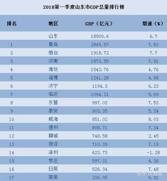 青岛gdp什么时间出_这么厉害 江浙两省94个县市排名,宁海亮了(2)