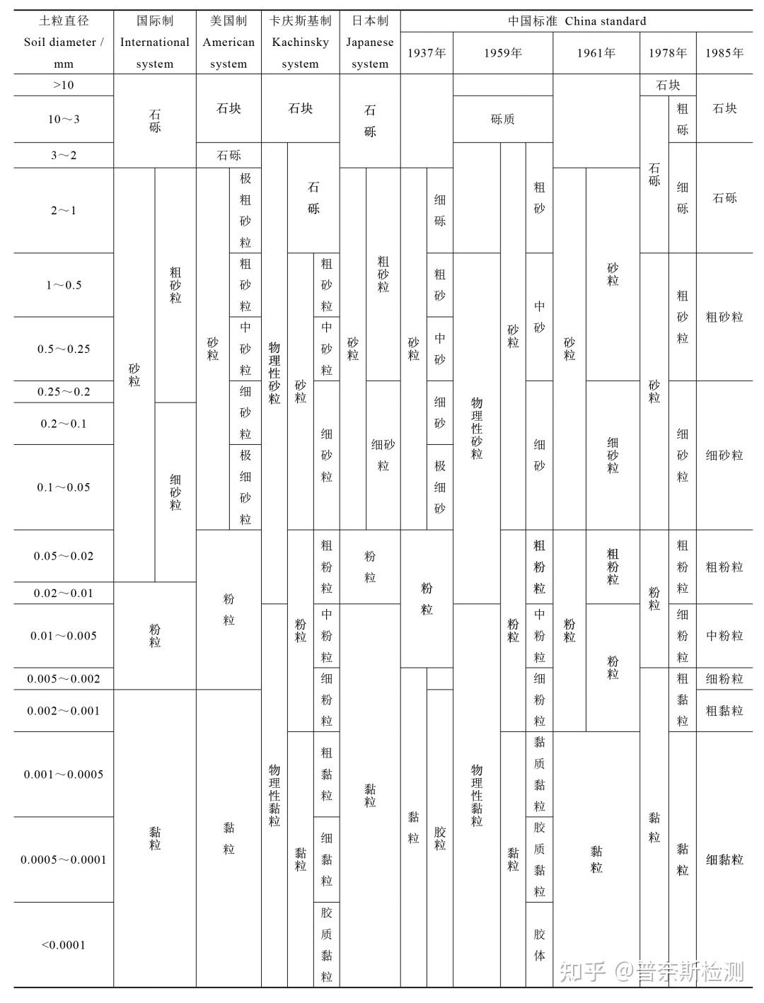 土壤粒径/机械组成检测 - 知乎