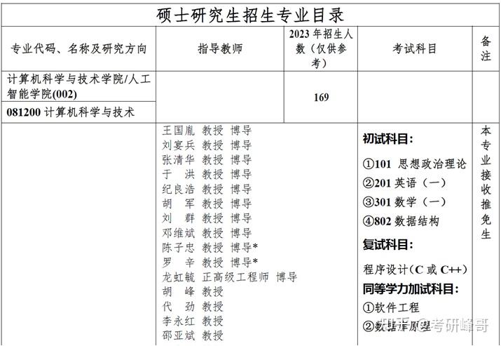 重庆邮电大学计算机研究生考研难吗?
