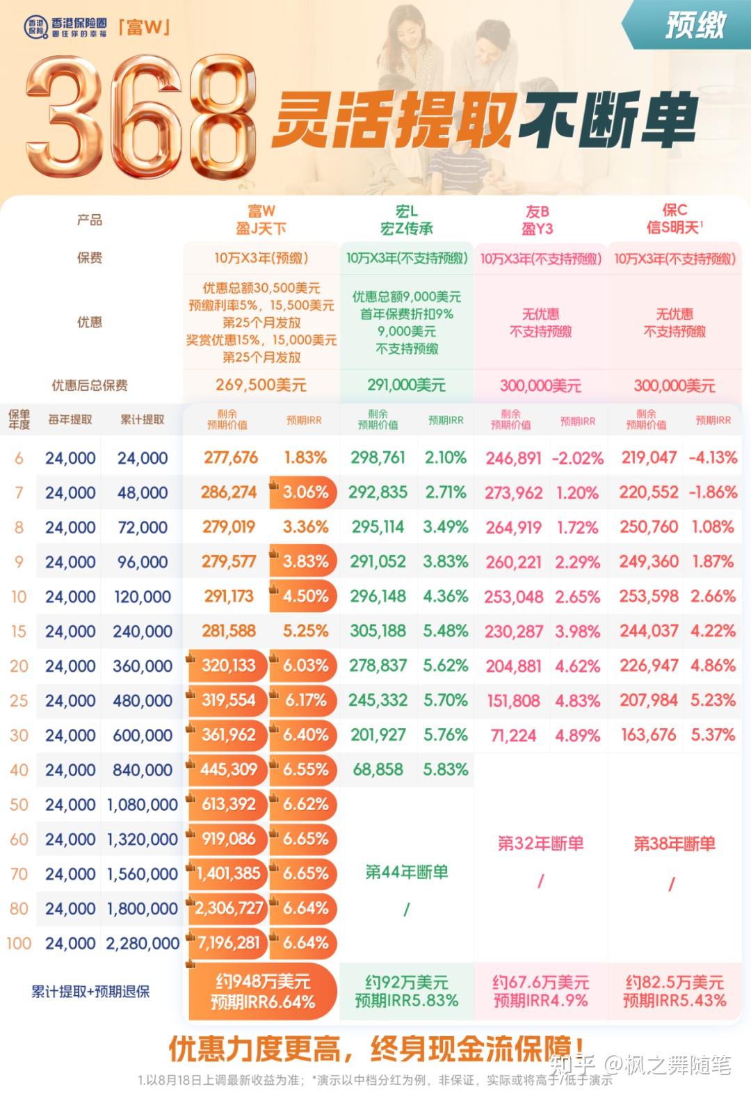 高收益+高兑现！富卫「盈J优越版」分红实现率均值101%行业领先！ - 知乎