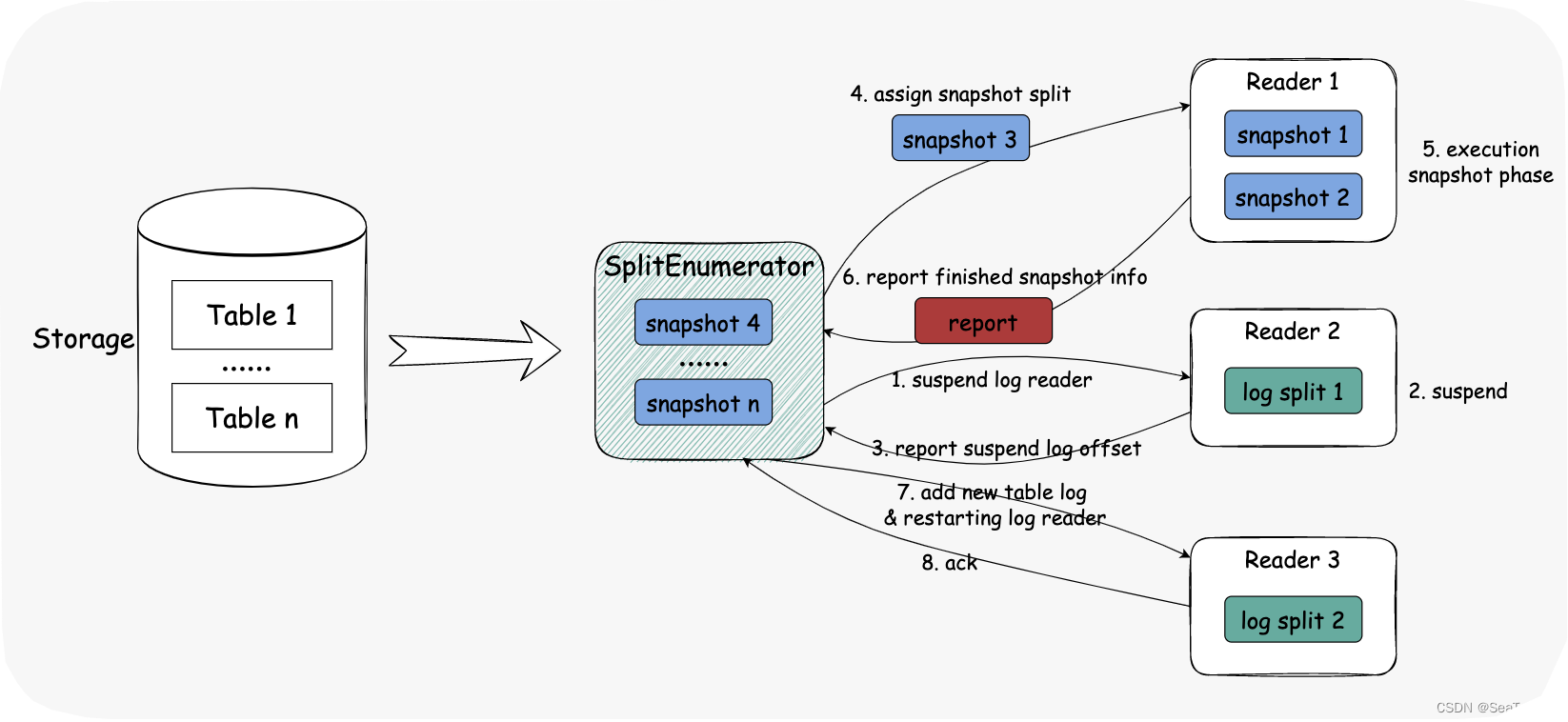 Apache SeaTunnel CDC apache-seatunnel-cdc