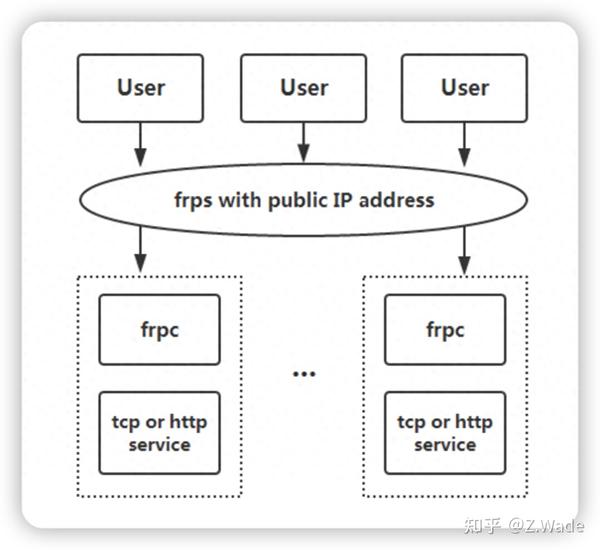 frp(fast reverse proxy)是一款高性能的反向代理应用 - 南国之恋 - 博客园