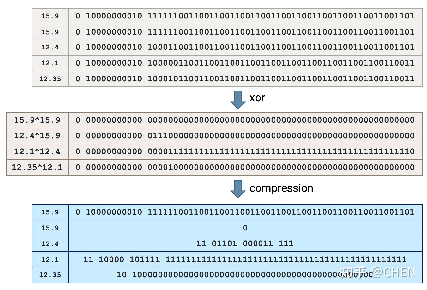 Chimp: Efficient Lossless Floating Point Compression for Time Series ...