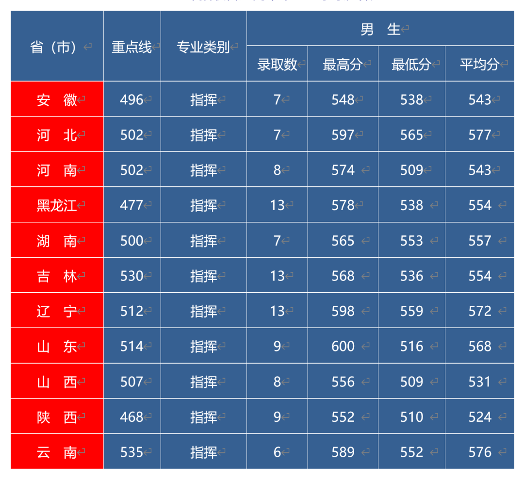 民航飛行技術(shù)專業(yè)錄取分?jǐn)?shù)線_2024年中國(guó)民用航空飛行學(xué)院錄取分?jǐn)?shù)線(2024各省份錄取分?jǐn)?shù)線及位次排名)_2021年民航錄取分?jǐn)?shù)線