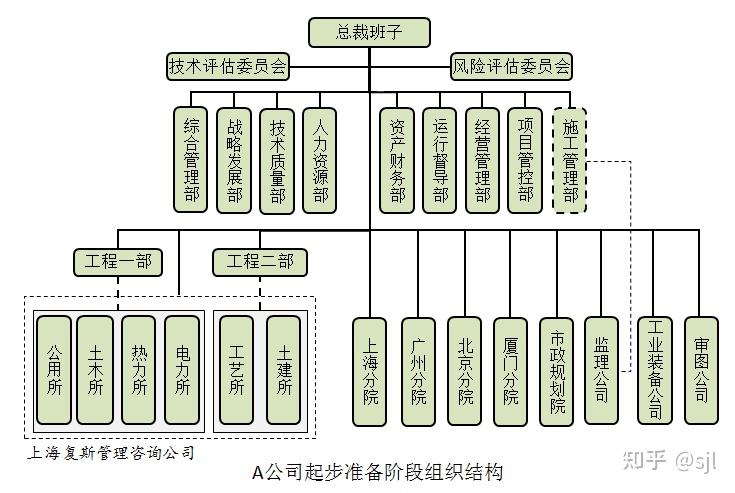 设计院发展工程总承包业务案例Ⅷ对组织结构设计结果进一步修订复斯品