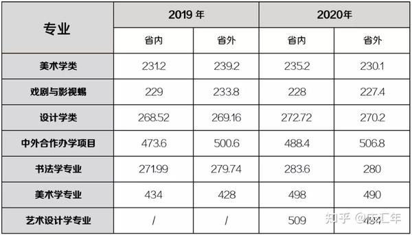 美术专业收分线_美术专业分数线_学美术的分数线