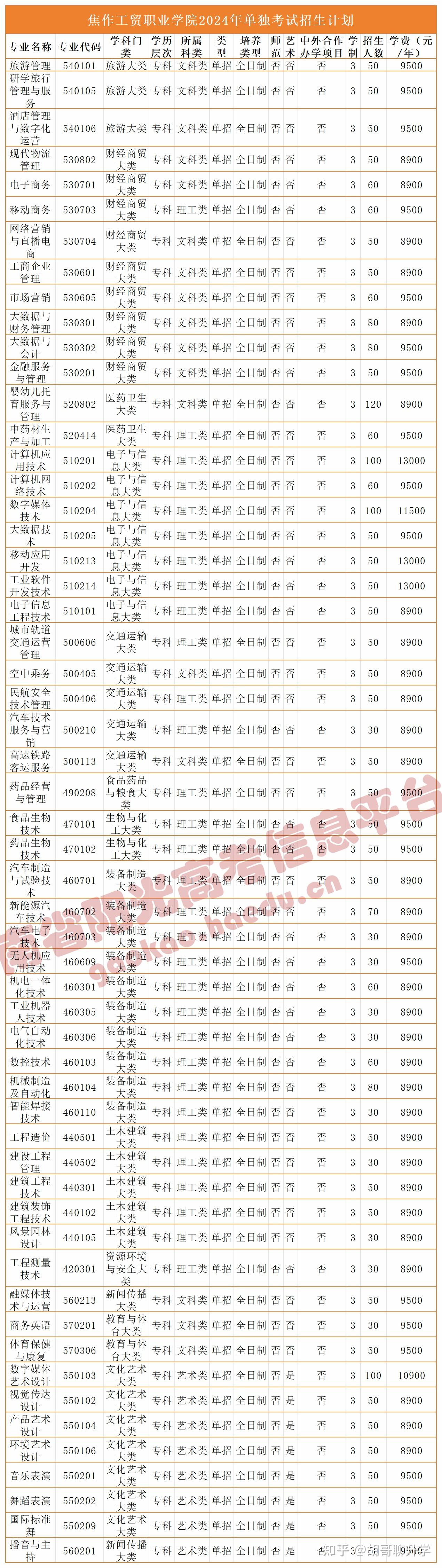 焦作工贸职业学院单招章程