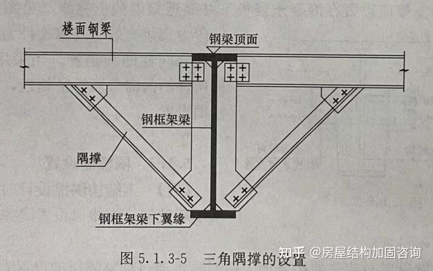 钢结构中隅撑的设置 - 知乎
