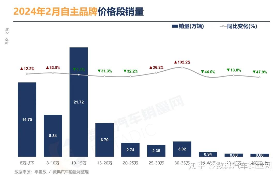 2024年2月汽车市场价格段销量分析合资品牌中端市场大幅下降