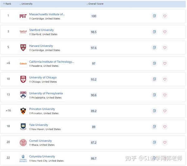 震撼出炉！2023 QS世界大学排名正式发布，MIT连续11年稳坐第一 - 知乎