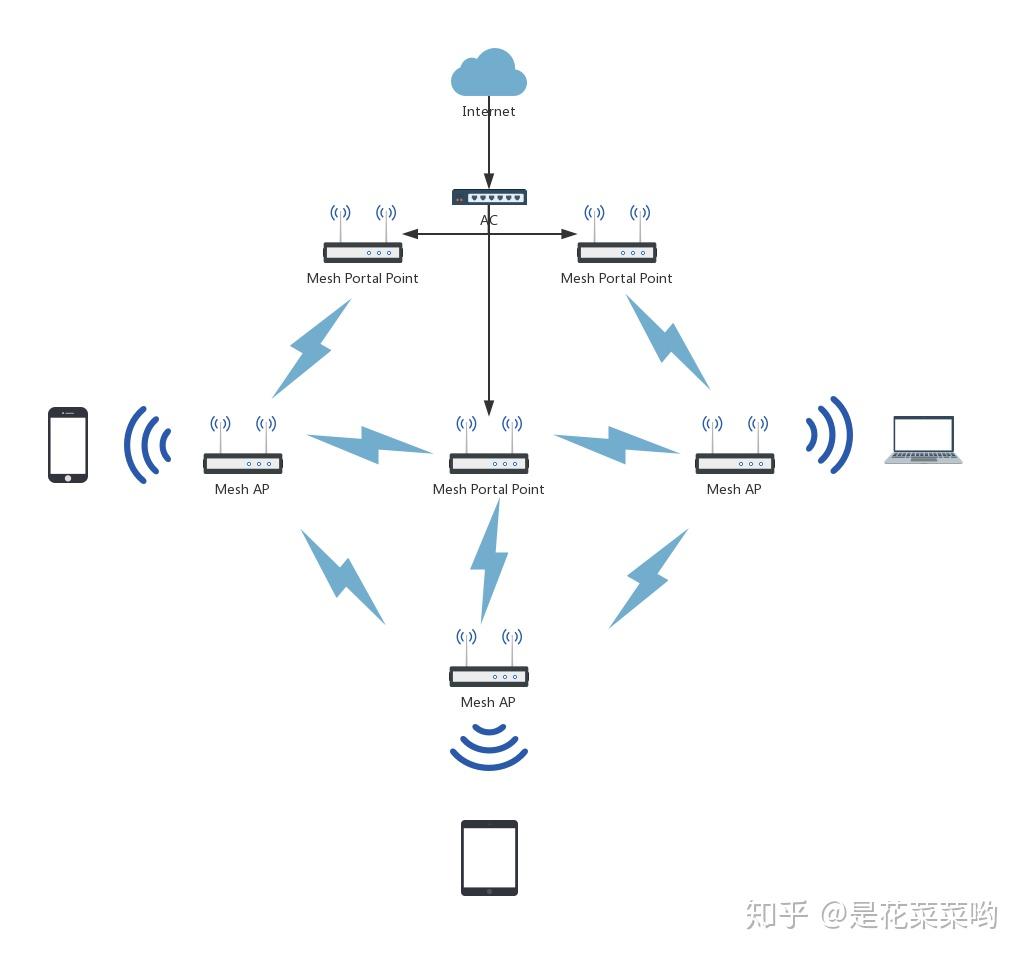 分布式路由(mesh)组网虽然 mesh 组网非常适合解决大户型的网络翁题