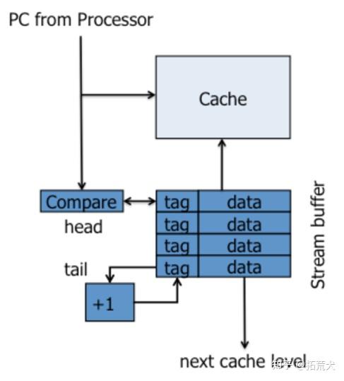 【预取简介】[Prefetching Introduction] - 知乎