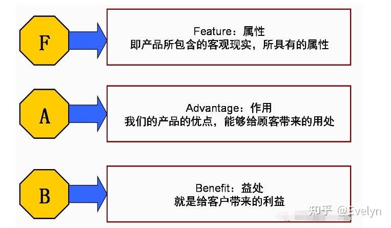 1,用【fab法则】撰写简历内容既然我们说了,简历其实就是我们营销自己