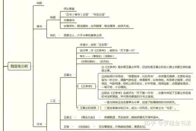 中国书法历史思维导图,详细高清,一图带你了解书法的历史