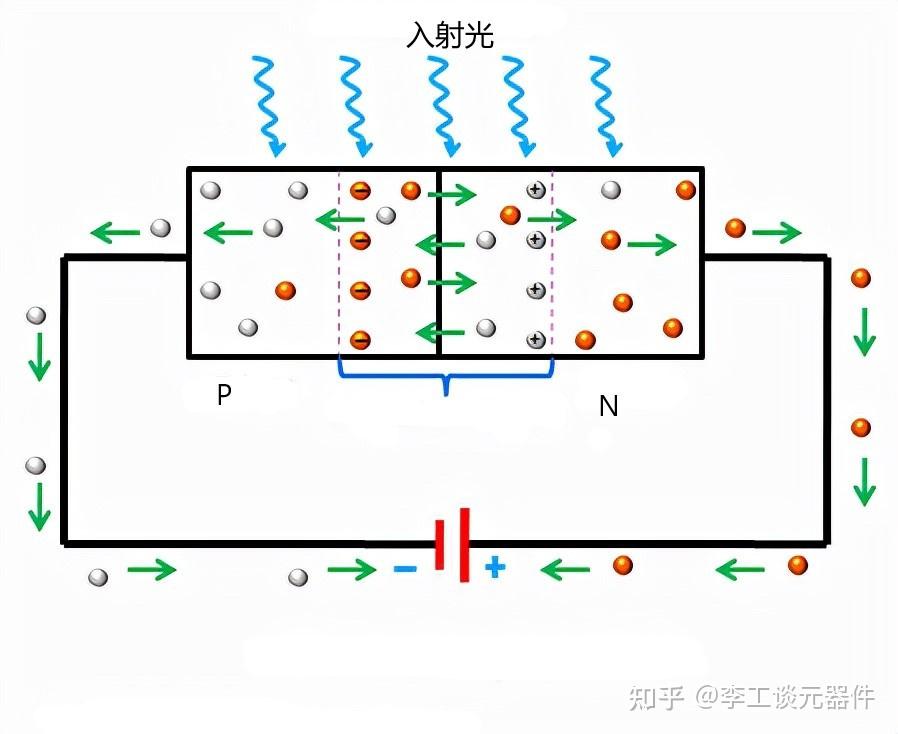 光电二极管的工作原理是,当一个能量充足的光子撞击二极管时,会产生一