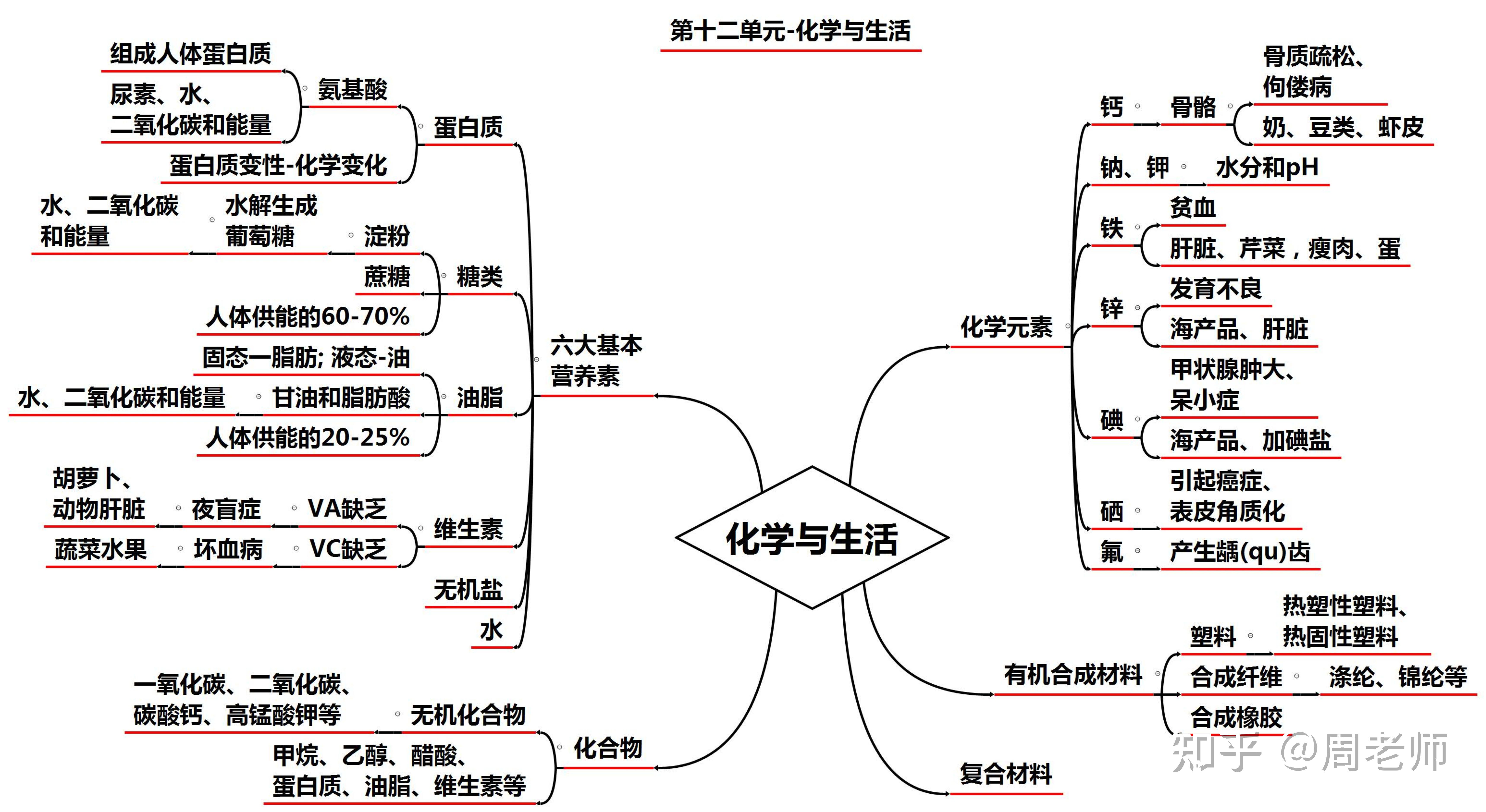 二氧化碳性质思维导图图片