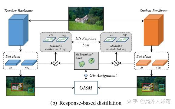 General Instance Distillation for Object Detection阅读笔记 - 知乎