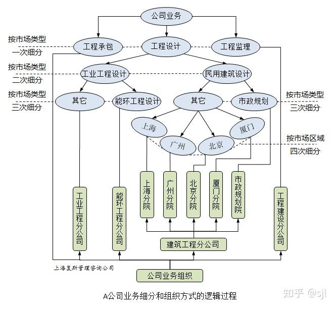 設計院發展工程總承包業務案例Ⅱ變革前的組織與管理復斯品科創說管理