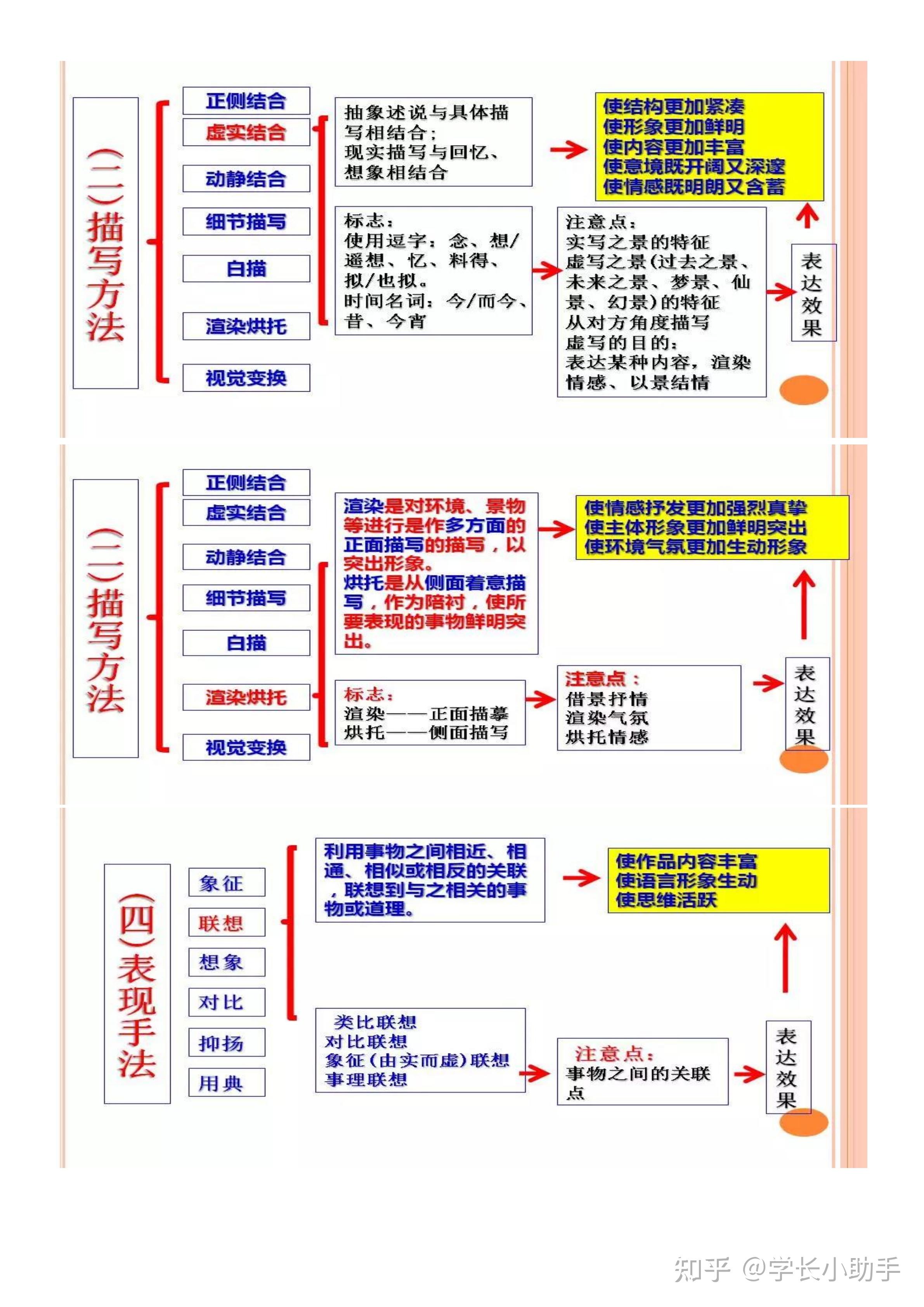 语文表现手法思维导图图片