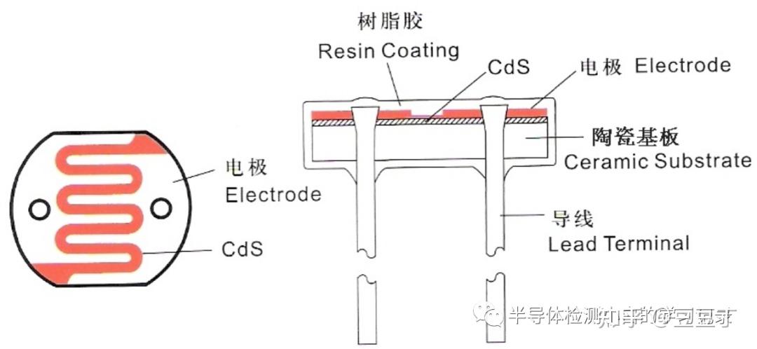 光敏电阻器的应用及失效 - 知乎
