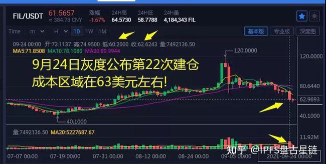 重磅灰度第22次增持21410fil持仓927万fil获利幅度1936