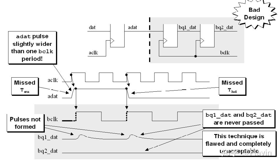 数字IC设计中的跨时钟域处理 - 知乎