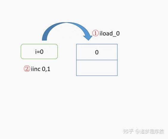 你真的懂i++和++i吗？从字节码的角度去理解它吧！ - 知乎