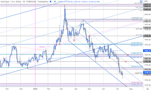 XAU/USD美元黄金走势预测:耐心等待进入这个关键阻力区域，或者进一步扩大获利回吐空间！