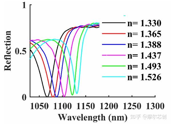 Lumerical案例 | 基于MIM双环谐振器的等离子体光学生物传感器的图4
