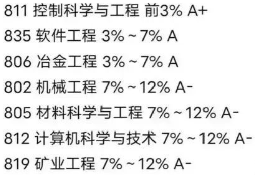 第五轮学科评估新增机械a类前瞻！哪些院校疯狂飙升？ 知乎