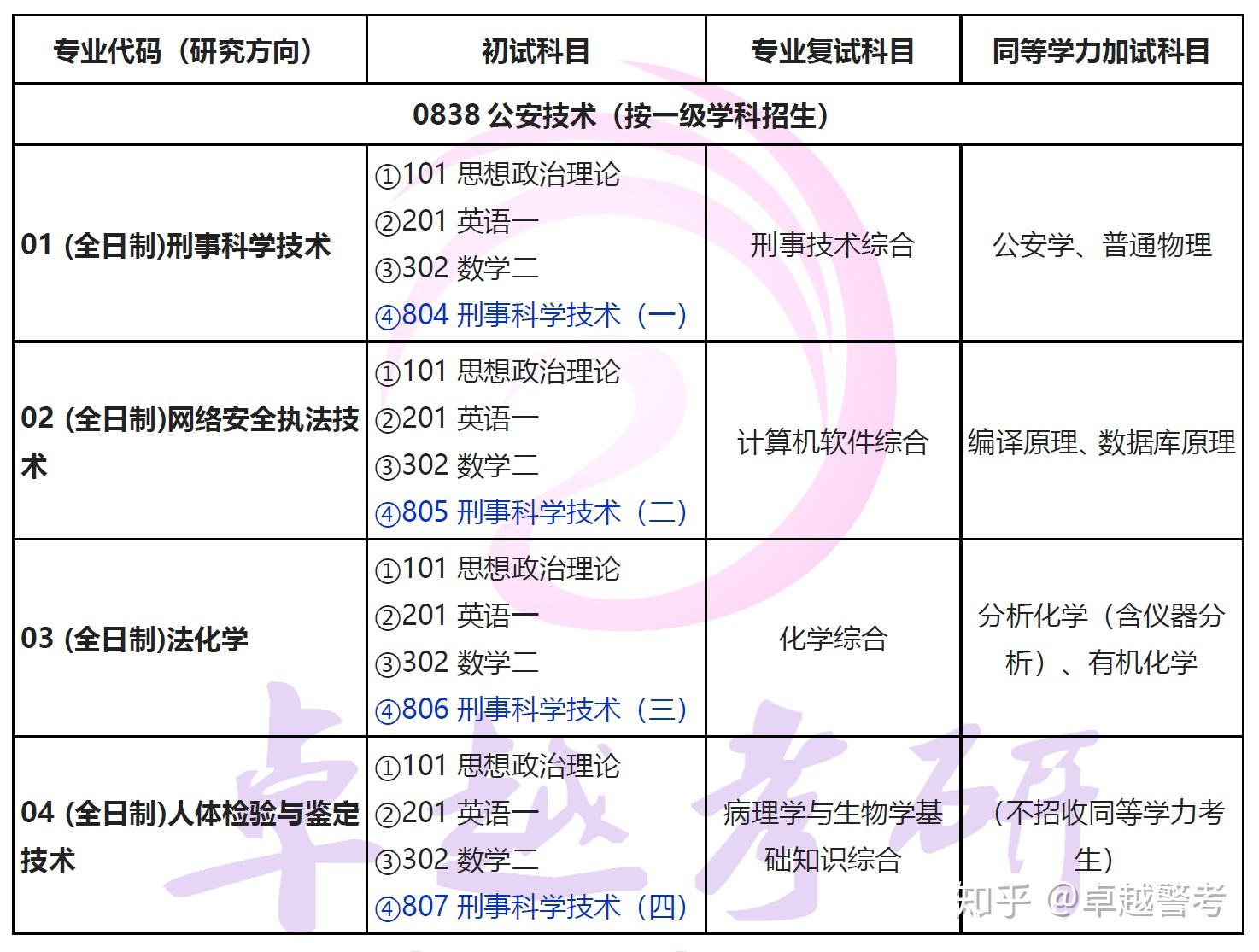 刑警學院考研全攻略