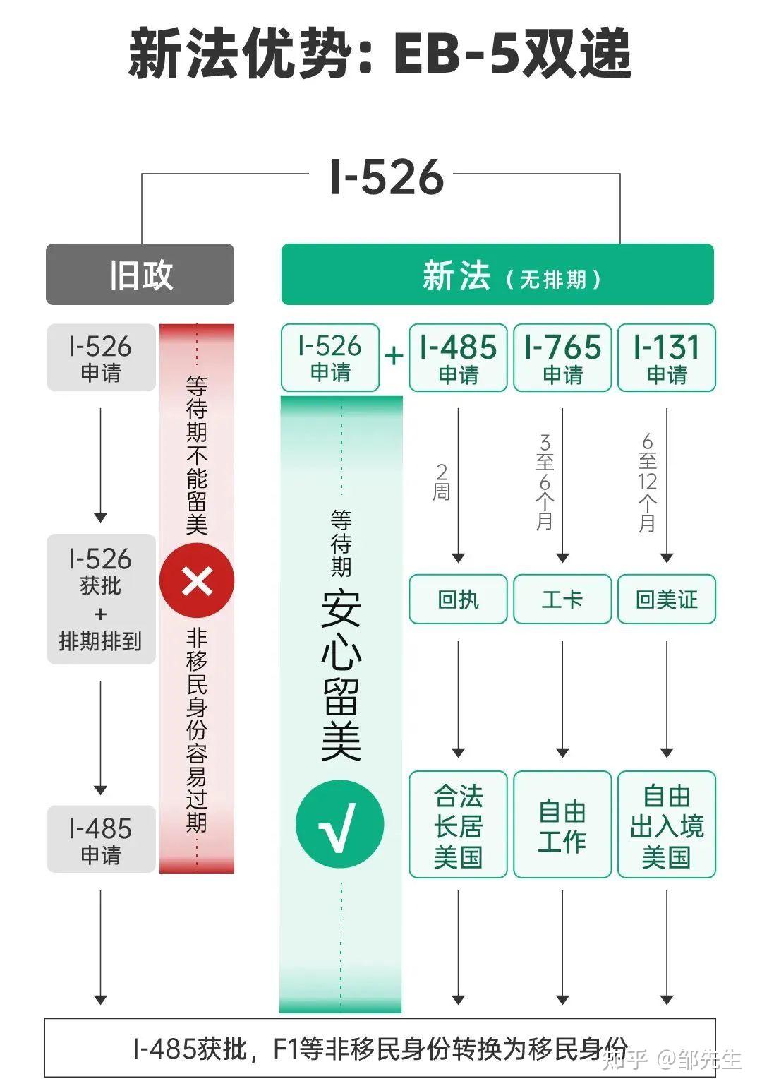 美国绿卡的黄金机遇:EB-5投资移民新政 - 知乎