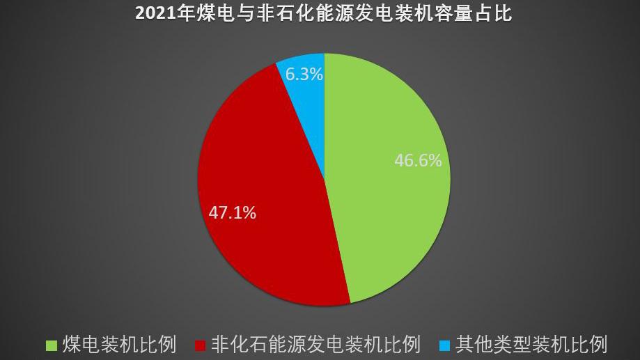 1.非化石能源發電裝機容量佔比