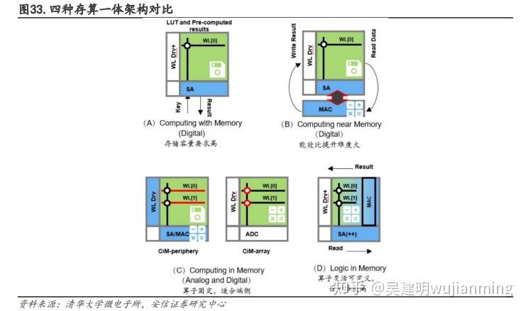 大算力,内存墙与功耗墙分析 - 知乎