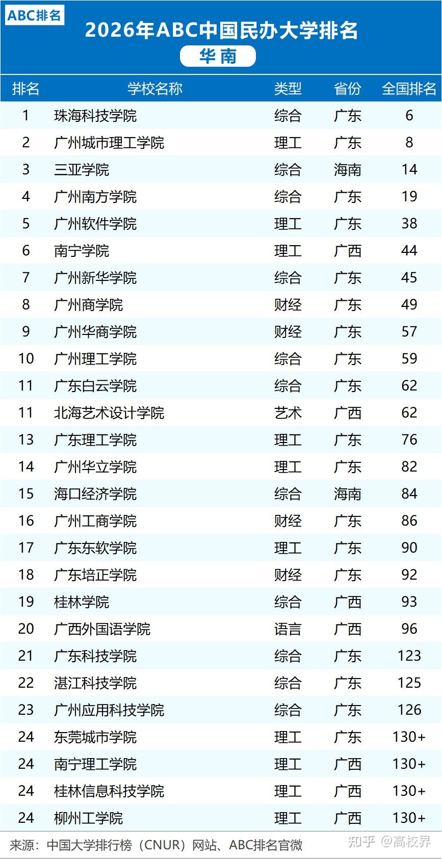 2026年华南地区民办大学排名一览表 - 知乎