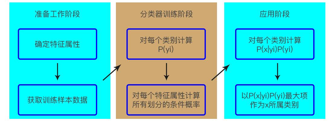 朴素贝叶斯分类器 naive bayes classifier,nbc
