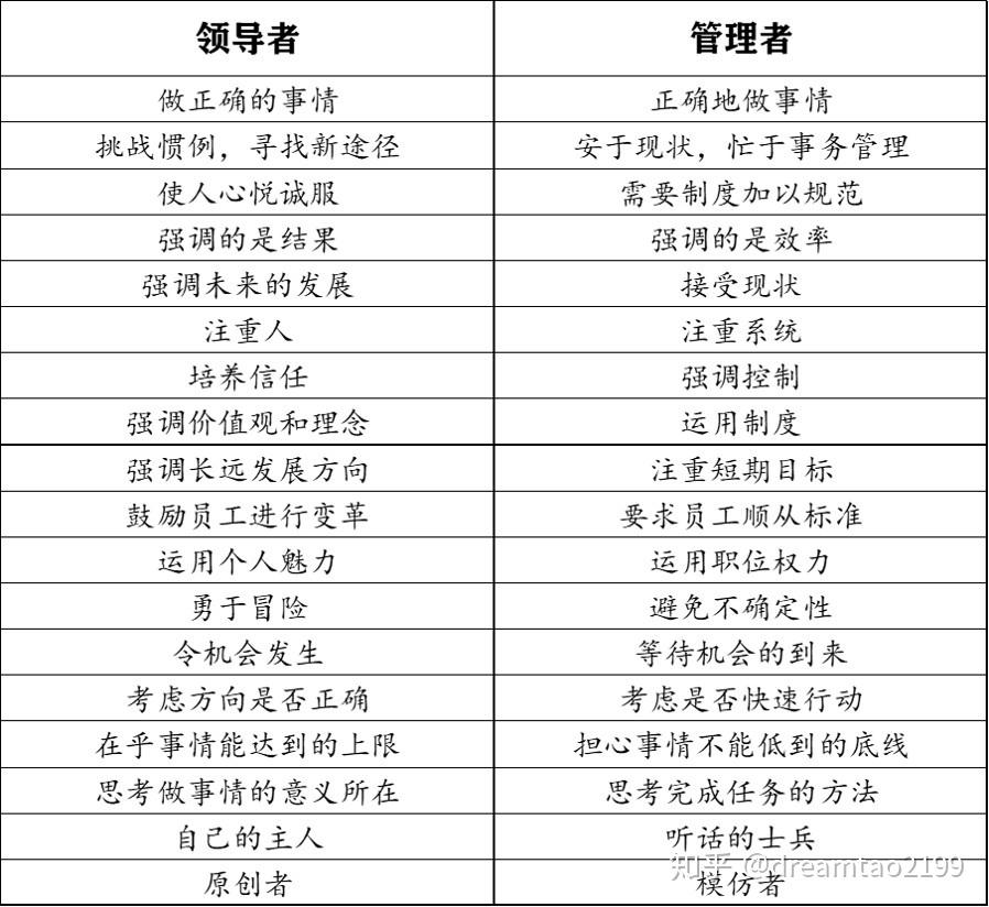 你如何理解管理与领导的区别