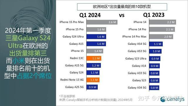如果按照品牌划分的话,三星手机占了5个席位,苹果手机占了3个席位,剩