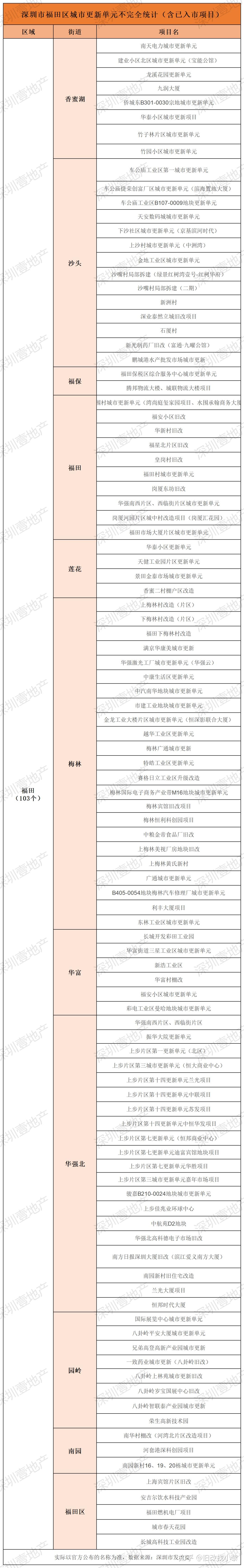 曝光!深圳907个旧改项目!建议收藏! - 知乎
