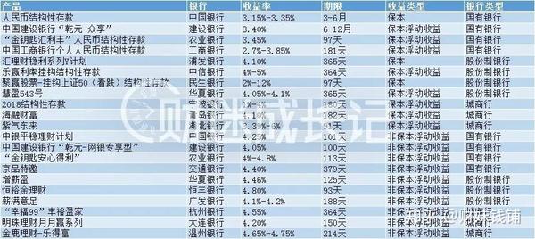 银行理财产品怎么买最合适(怎么理财最安全又赚钱)