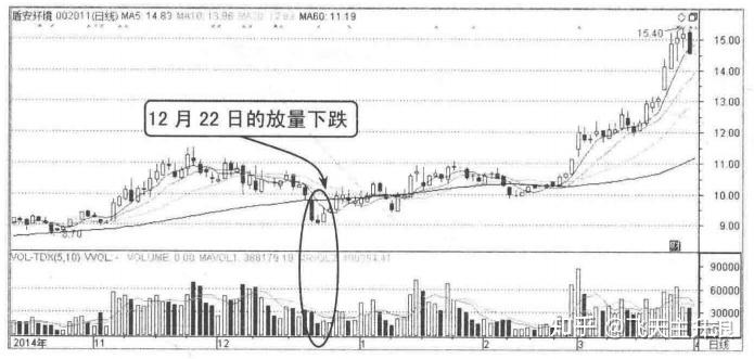 当你把“放量上涨”与“缩量上涨”搞清楚了,你就是会赚钱的人了 - 知乎