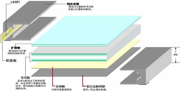 LED面板灯培训资料led侧发光平板灯原理结构 及材料组成 - 知乎
