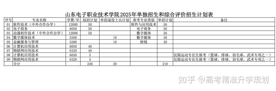 山东公布80余所院校2025年高职(专科)单招、综招计划 - 知乎