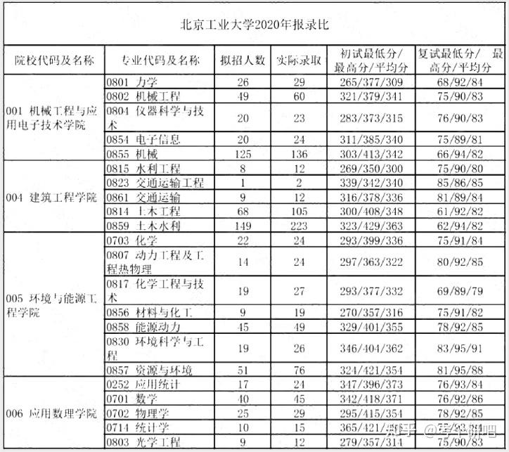 100所熱門院校報錄比彙總報考人數推免人數錄取人數一目瞭然