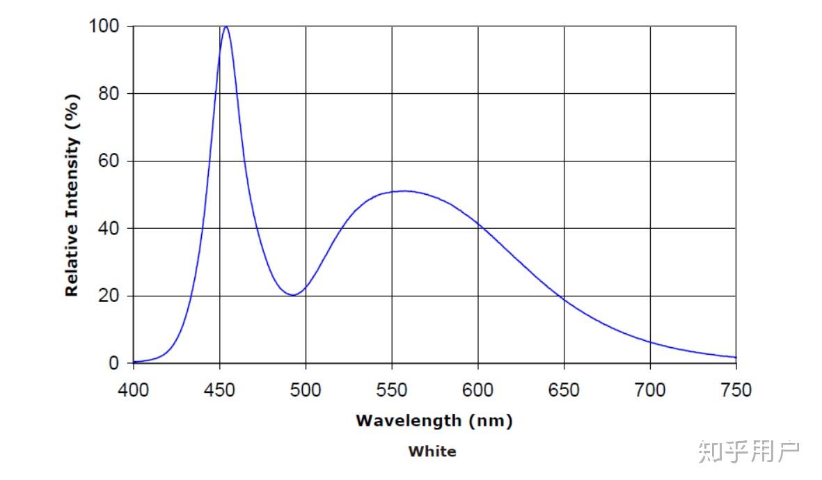 led 的光有没有可能强到它的紫外线照度比阳光高?