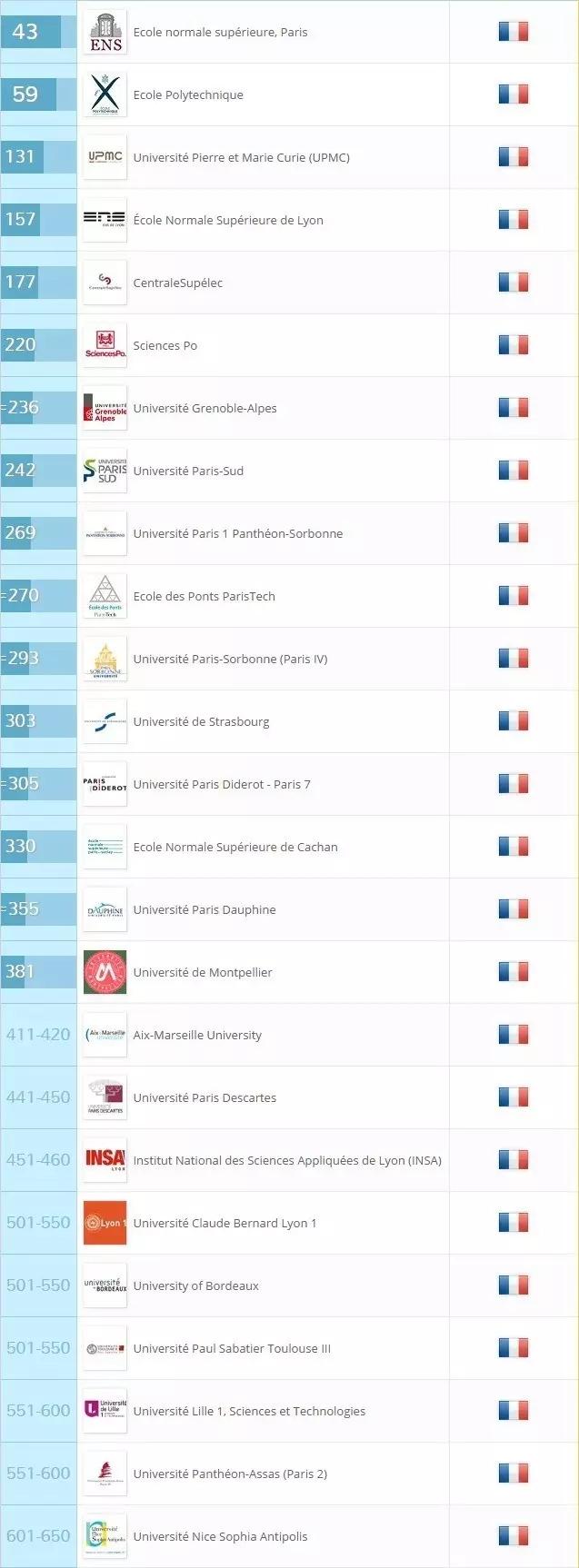 2018QS世界大学排名,为何法国高校排名却不尽