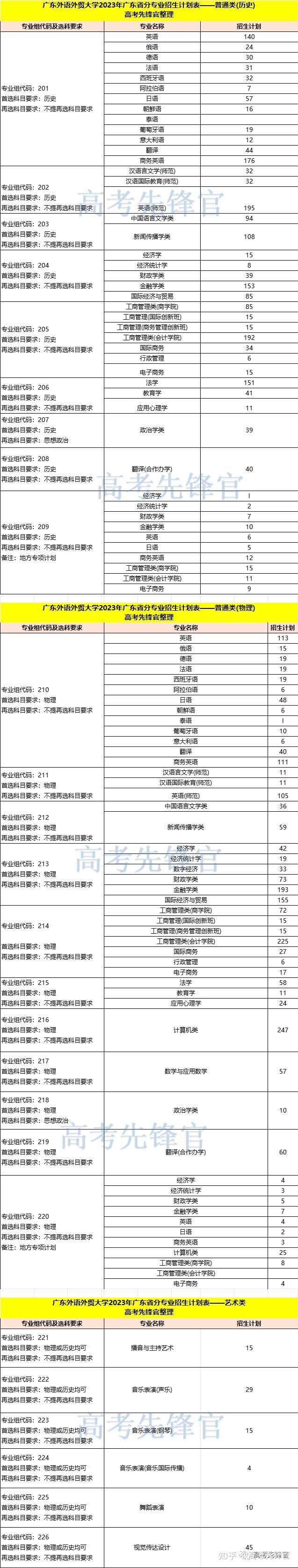 廣東外語外貿大學2023年廣東錄取分數線