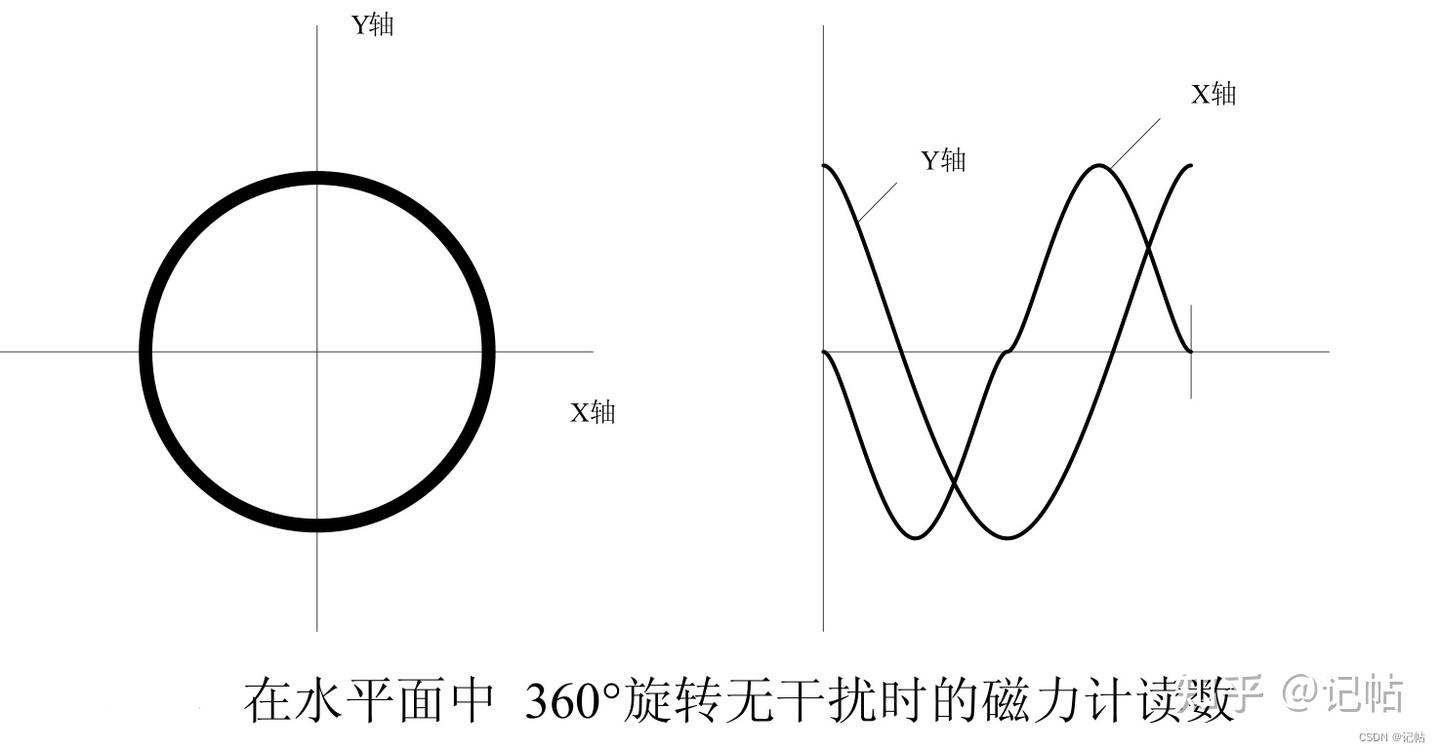 磁力计LIS2MDL开发(2)----电子罗盘- 知乎